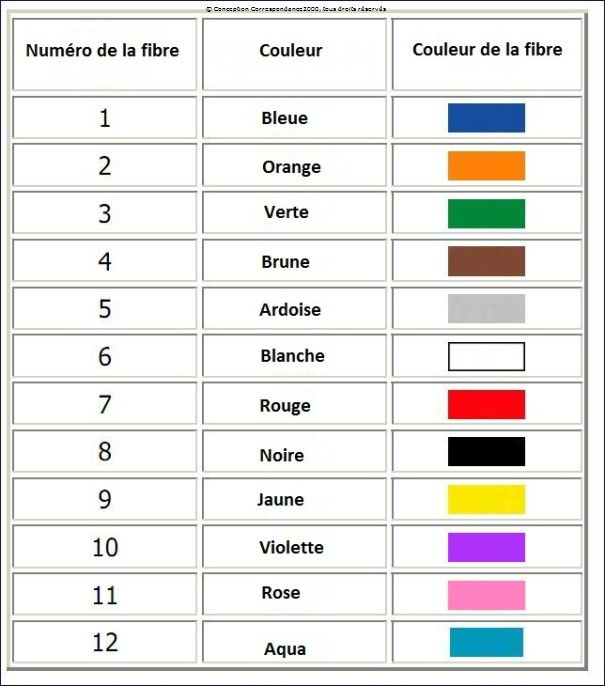 Couleur Fibres  Optiques Tubes